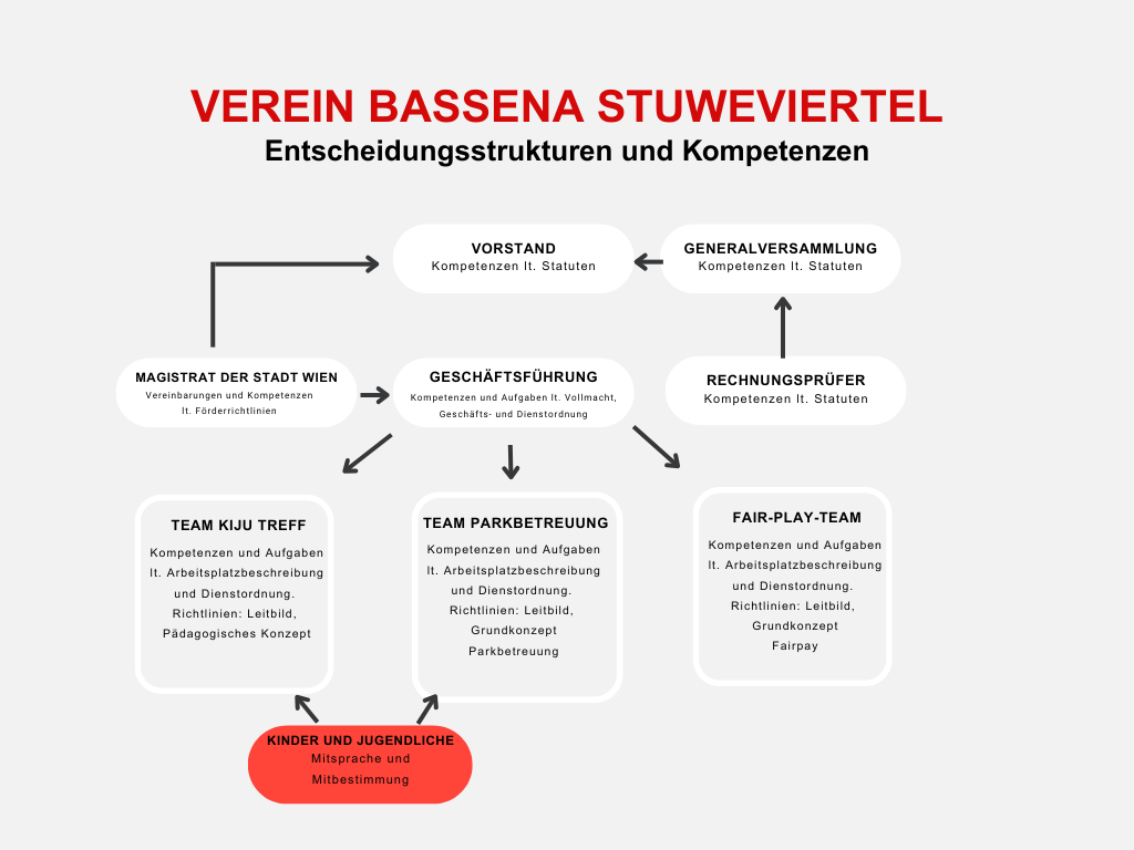 Organigramm Bassena 2025